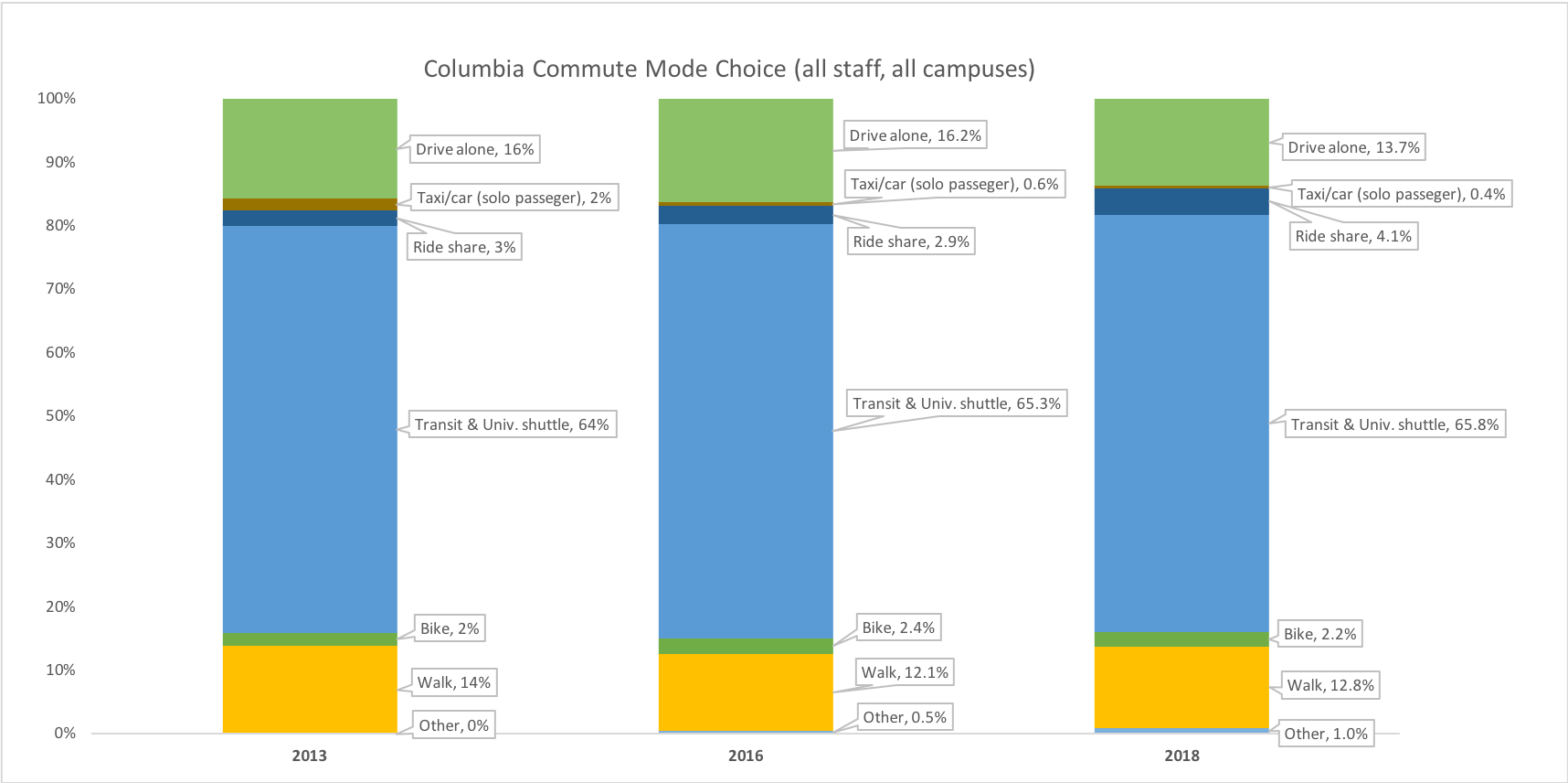 Columbia commute mode choice chart 1