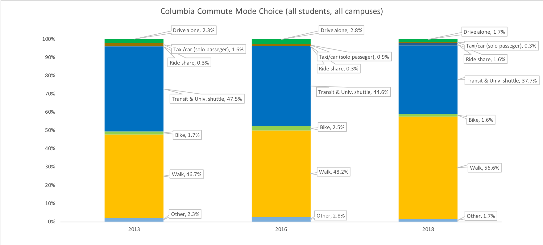 Columbia commute mode choice chart 2