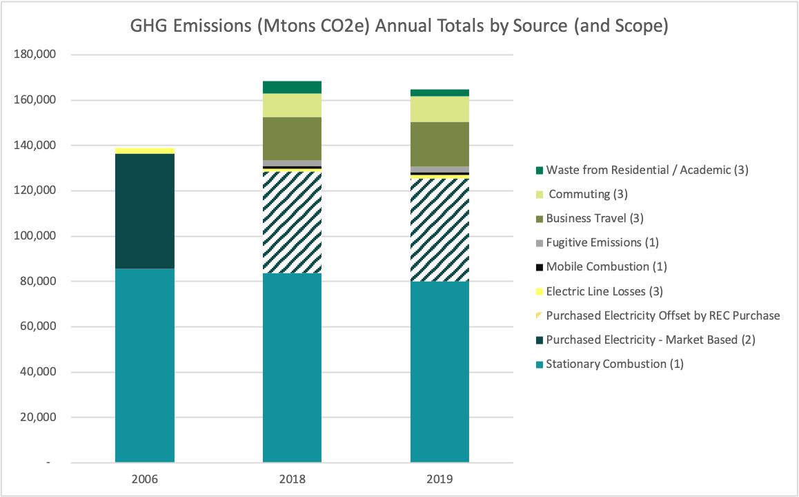 GHG emissions annual totals by source and scope, represented in a bar graph where each section represents a different source of GHGs. 